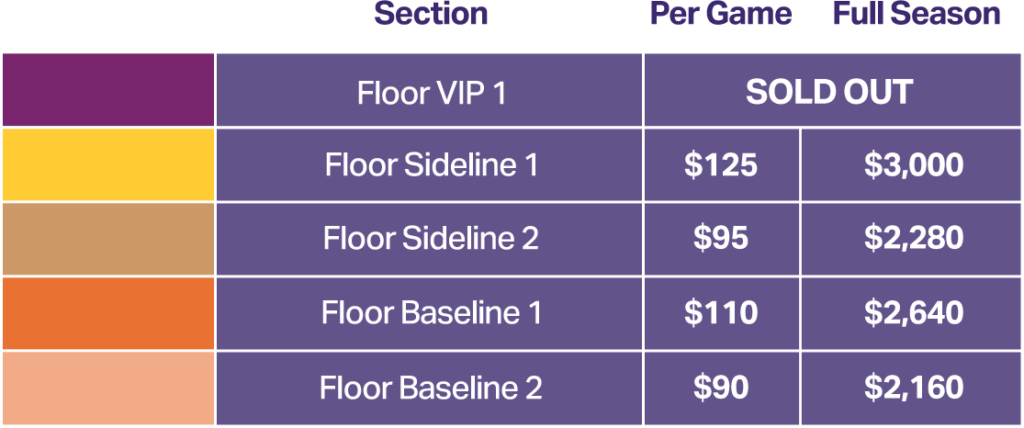 Pricing chart for courtside seating with columns for Section, Per Game, and Full Season. Floor VIP 1 is sold out. Floor Sideline 1 costs $125 per game or $3,000 for the full season. Floor Sideline 2 costs $95 per game or $2,280 for the full season. Floor Baseline 1 costs $110 per game or $2,640 for the full season. Floor Baseline 2 costs $90 per game or $2,160 for the full season.